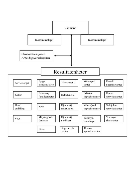 Organisasjonskart administrasjonen Organisasjonskart administrasjonen