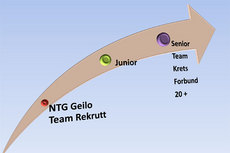 NTG Geilo - Team Rekrutt.