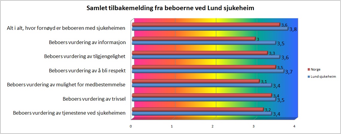 Brukekartlegging beboere sjukeheimen Brukekartlegging beboere sjukeheimen