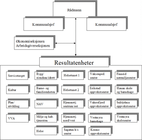 Organisasjonskart-Fauske-kommune