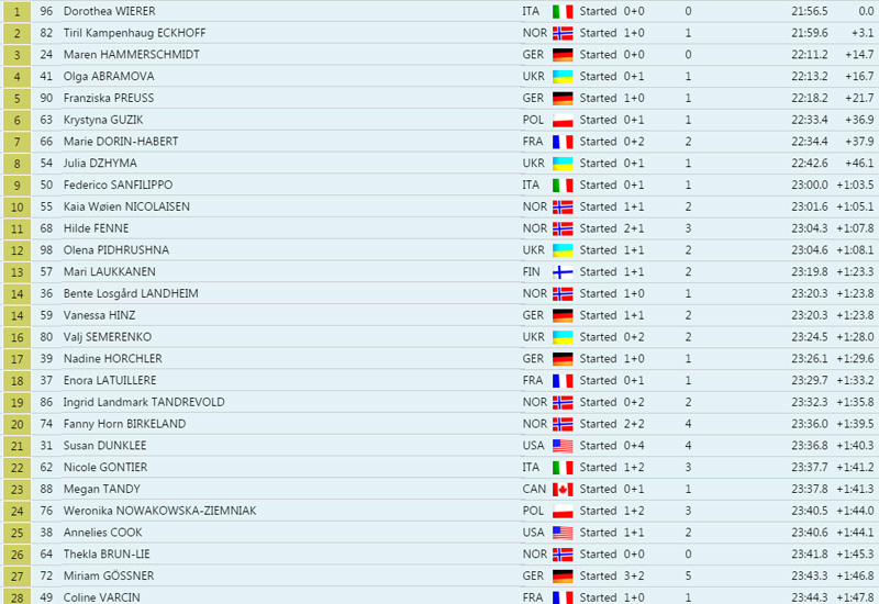 Resultater Sesongstart Skiskyting Sjusjøen - Sprint ...