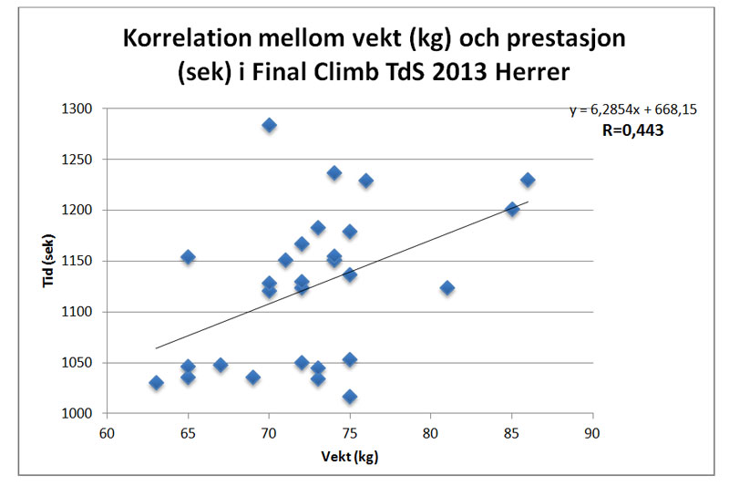 Sammenhengen mellom kroppsvekt og prestasjon i the final climb (2,8km) i TDS 2013 for herrer. Grafikk fra Hanna Slottes bachelorgradsoppgave. Sammenhengen mellom kroppsvekt og prestasjon i the final climb (2,8km) i TDS 2013 for herrer. Grafikk fra Hanna Slottes bachelorgradsoppgave.