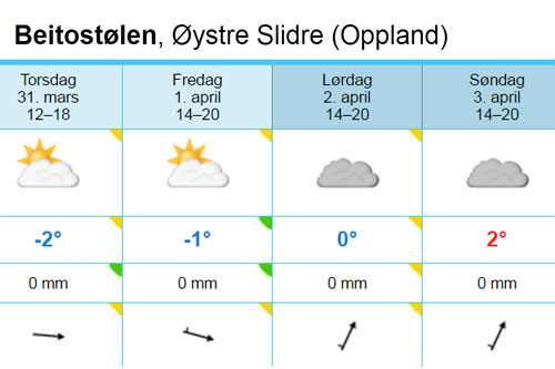 Slik melder Yr.no været tirsdag 29. mars 2016 med tanke på været for dagene under NM del 2 på Beitostølen. Grafikk: Yr.no/Langrenn.com. Slik melder Yr.no været tirsdag 29. mars 2016 med tanke på været for dagene under NM del 2 på Beitostølen. Grafikk: Yr.no/Langrenn.com.
