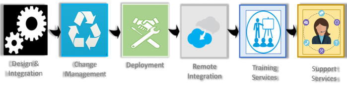 Google G Suite Service Process