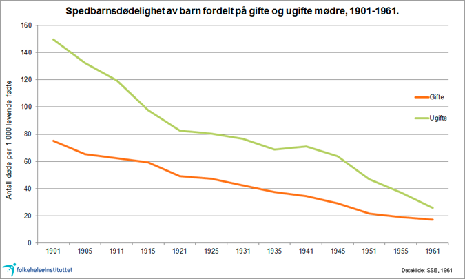 Kurve som viser spedbarnsdødelighet, barn av gifte og ugifte mødre 1901 - 1961.. FHI.