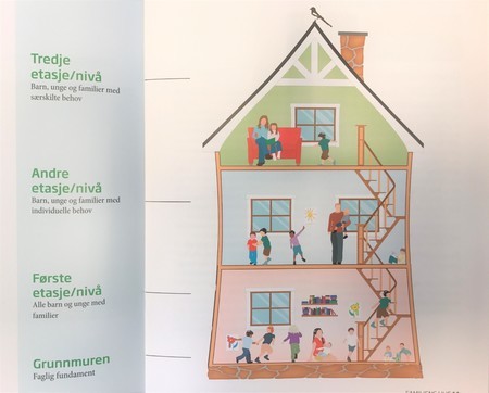 Oppbygging av Familiens hus_450x362