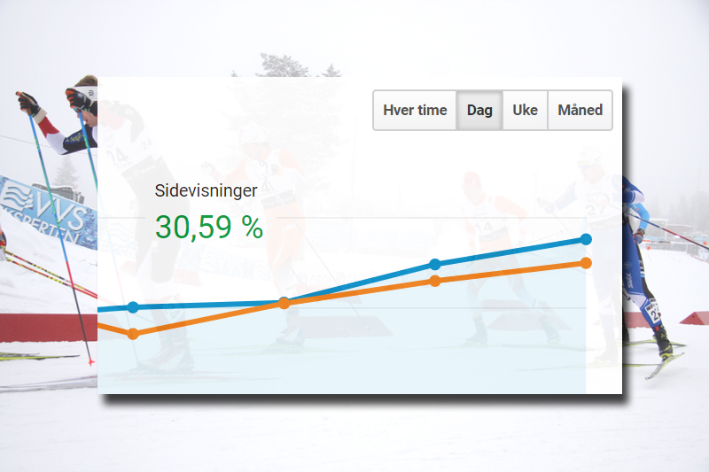 Under Tour de Ski 2017/2018 hadde Langrenn.com hele 31% flere sidevisninger enn under Tour de Ski 2016/2017. Bilde og grafikk: Google Analytics og Langrenn.com. Under Tour de Ski 2017/2018 hadde Langrenn.com hele 31% flere sidevisninger enn under Tour de Ski 2016/2017. Bilde og grafikk: Google Analytics og Langrenn.com.