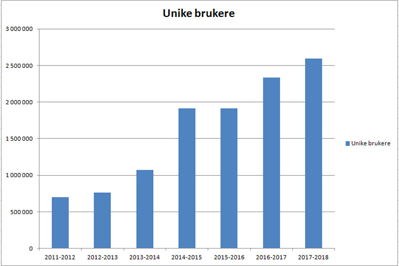Unike brukere på Langrenn.com gjennom skisesongene 2011 til 2018 (altså perioden 1. mai til 30. april året etter. Grafikk: Google Analytics/Langrenn.com. Unike brukere på Langrenn.com gjennom skisesongene 2011 til 2018 (altså perioden 1. mai til 30. april året etter. Grafikk: Google Analytics/Langrenn.com.