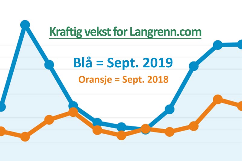 Grafene viser trafikken på Langrenn.com i september 2019 (blå) mot samme måneden i 2019 (oransje). Som man ser så vokser den veldig. Grafikk: Langrenn.com / Google Analytics. Grafene viser trafikken på Langrenn.com i september 2019 (blå) mot samme måneden i 2019 (oransje). Som man ser så vokser den veldig. Grafikk: Langrenn.com / Google Analytics.