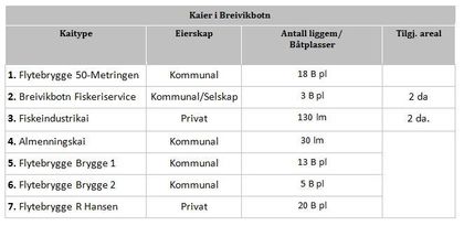 Breivikbotn havn 2018