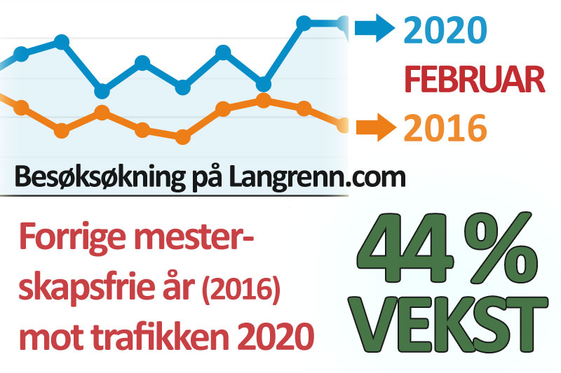 Grafene viser trafikken på Langrenn.com i den mesterskapsfrie februar 2020 (blå) mot samme måneden i 2016 (oransje). Besøkstallene har som man ser vokst noe veldig. Grafikk: Langrenn.com / Google Analytics. Grafene viser trafikken på Langrenn.com i den mesterskapsfrie februar 2020 (blå) mot samme måneden i 2016 (oransje). Besøkstallene har som man ser vokst noe veldig. Grafikk: Langrenn.com / Google Analytics.