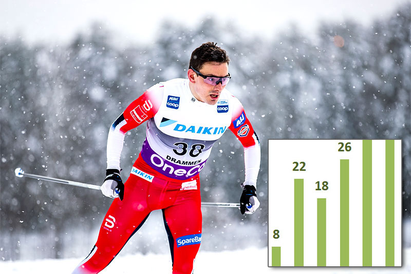 Finn Hågen Krogh og deler av årskullsfordelingen. Foto: Modica/NordicFocus. Fotomontasje: Langrenn.com. Finn Hågen Krogh og deler av årskullsfordelingen. Foto: Modica/NordicFocus. Fotomontasje: Langrenn.com.