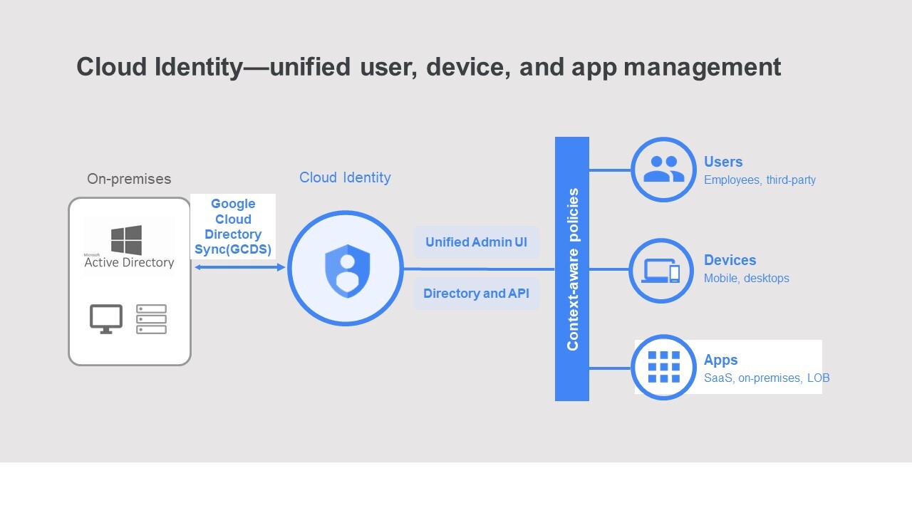 Google Cloud Identity What Is For Website May 2022.jpg