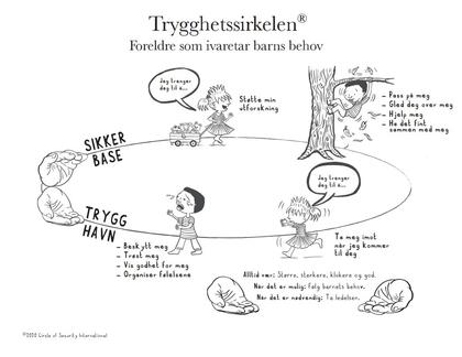 Illustrasjonen har til venstre et par åpne hender. Ved én står det "Sikker base" og tegninger av barn som trenger støtte og hjelp. Ved den andre står det "Trygg havn", og tegninger av barn som trenger beskyttelse og støtte.