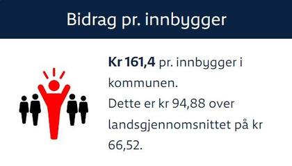 TV-aksjonen 2024 - bidrag pr innbygger