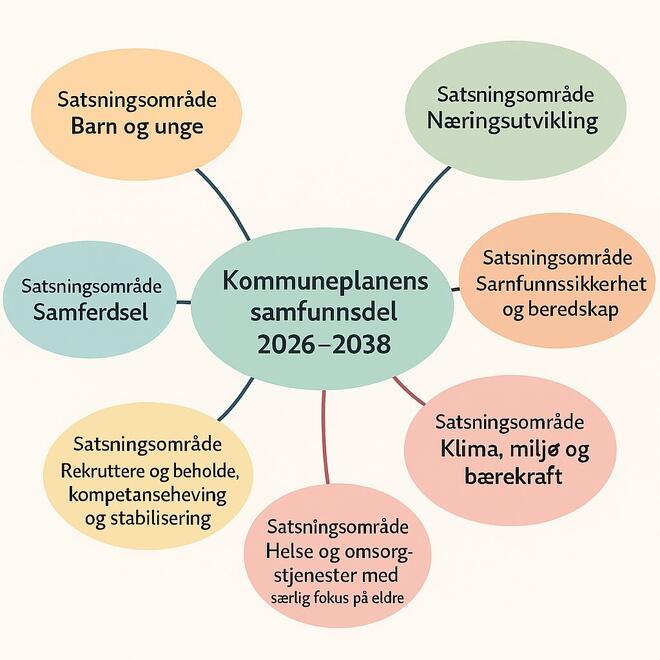 kommuneplanens samfunnsdel